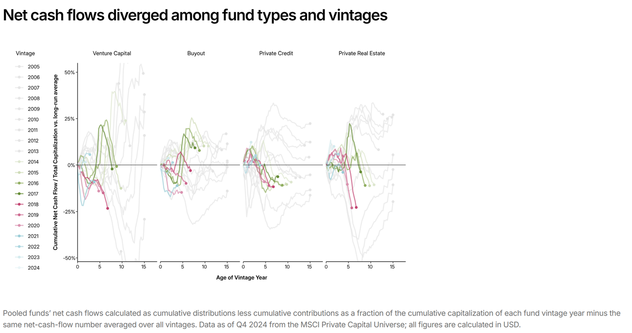 Net cash flows diverged among fund types and vintages